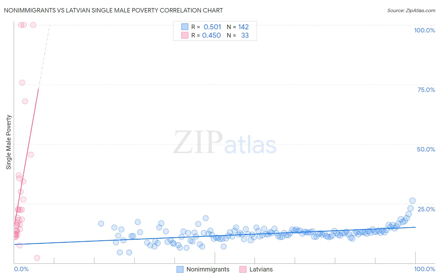 Nonimmigrants vs Latvian Single Male Poverty