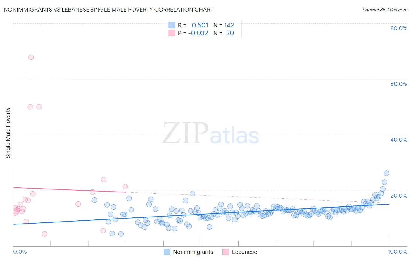 Nonimmigrants vs Lebanese Single Male Poverty