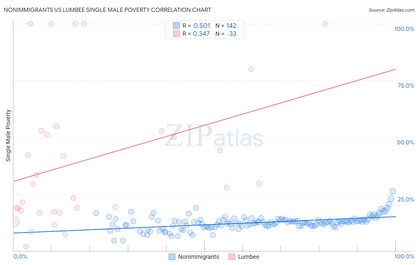 Nonimmigrants vs Lumbee Single Male Poverty