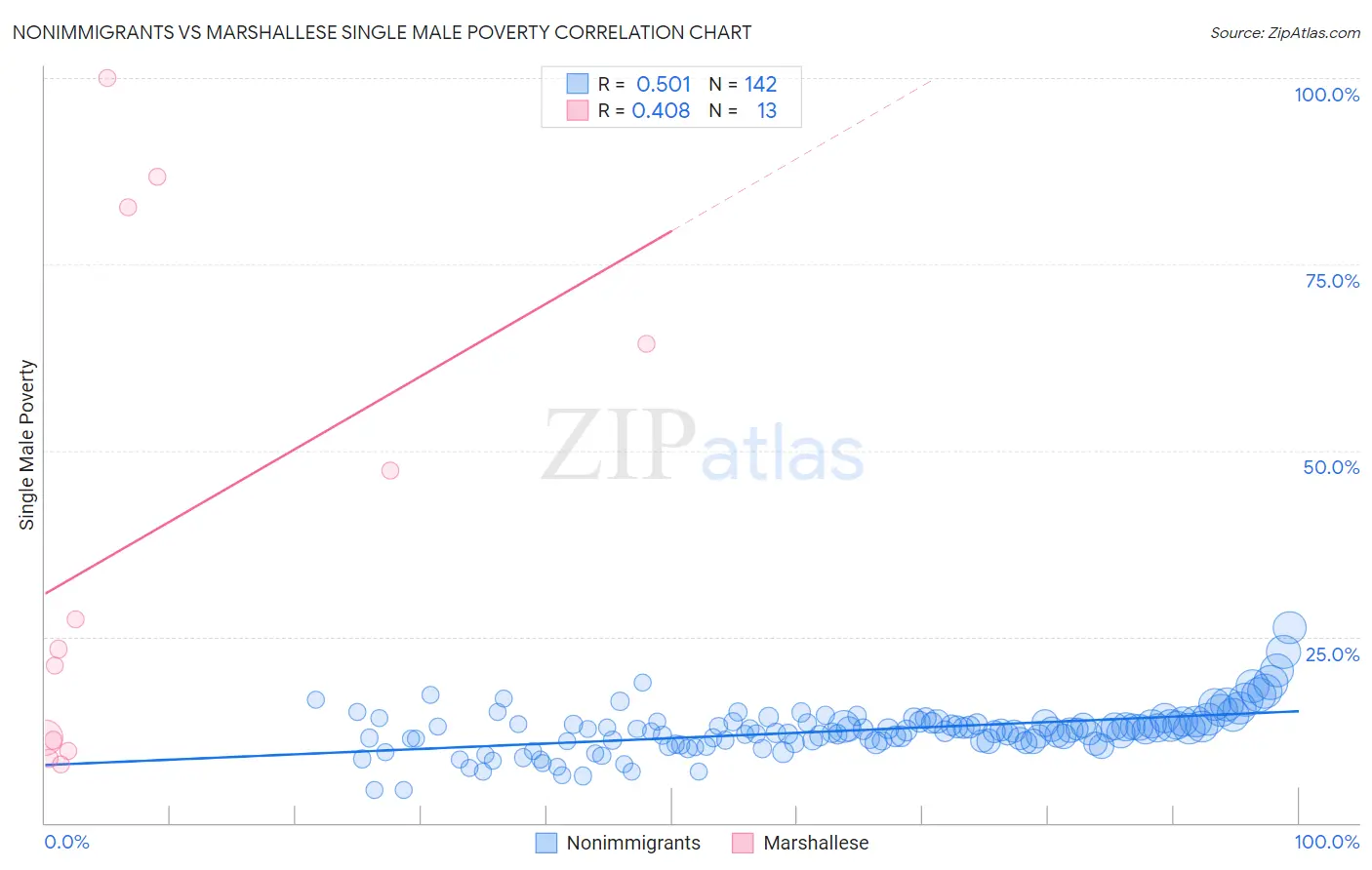Nonimmigrants vs Marshallese Single Male Poverty