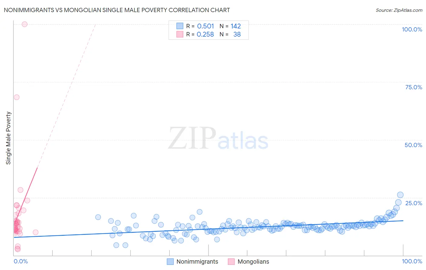 Nonimmigrants vs Mongolian Single Male Poverty