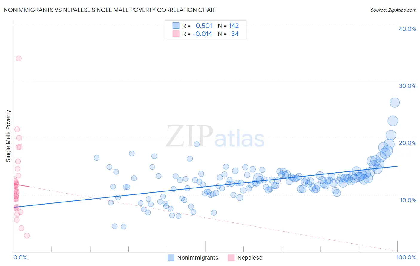 Nonimmigrants vs Nepalese Single Male Poverty