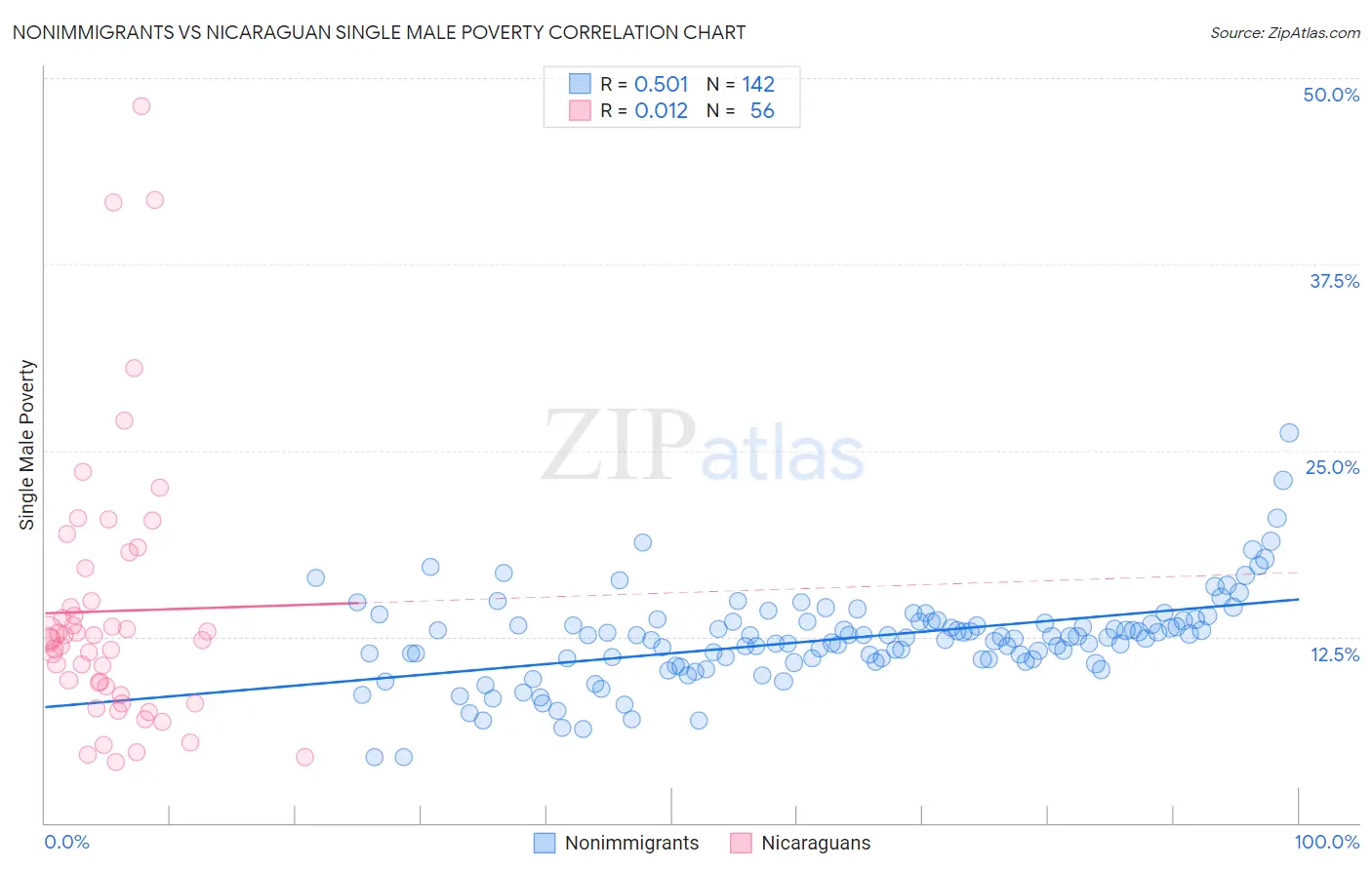 Nonimmigrants vs Nicaraguan Single Male Poverty