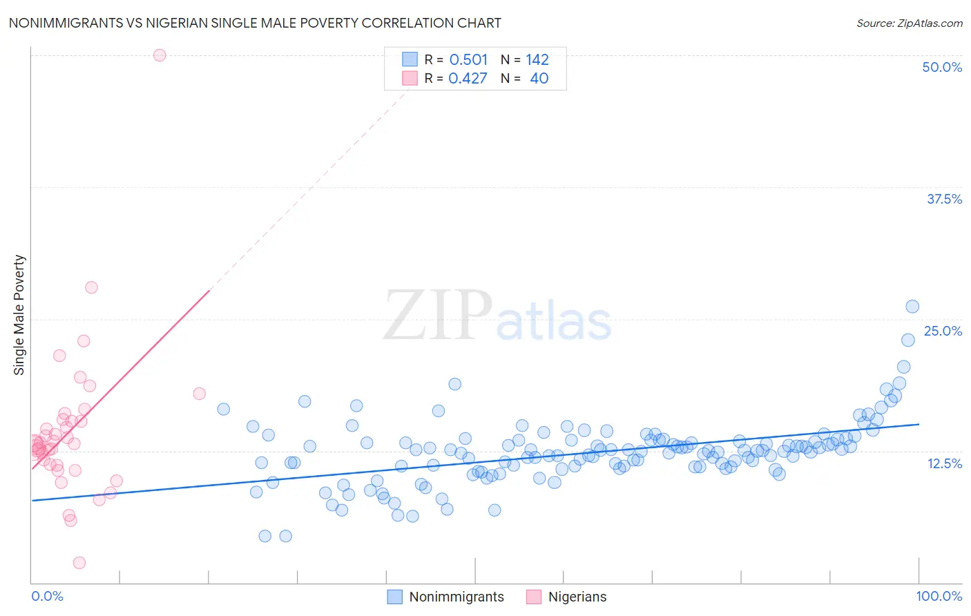 Nonimmigrants vs Nigerian Single Male Poverty