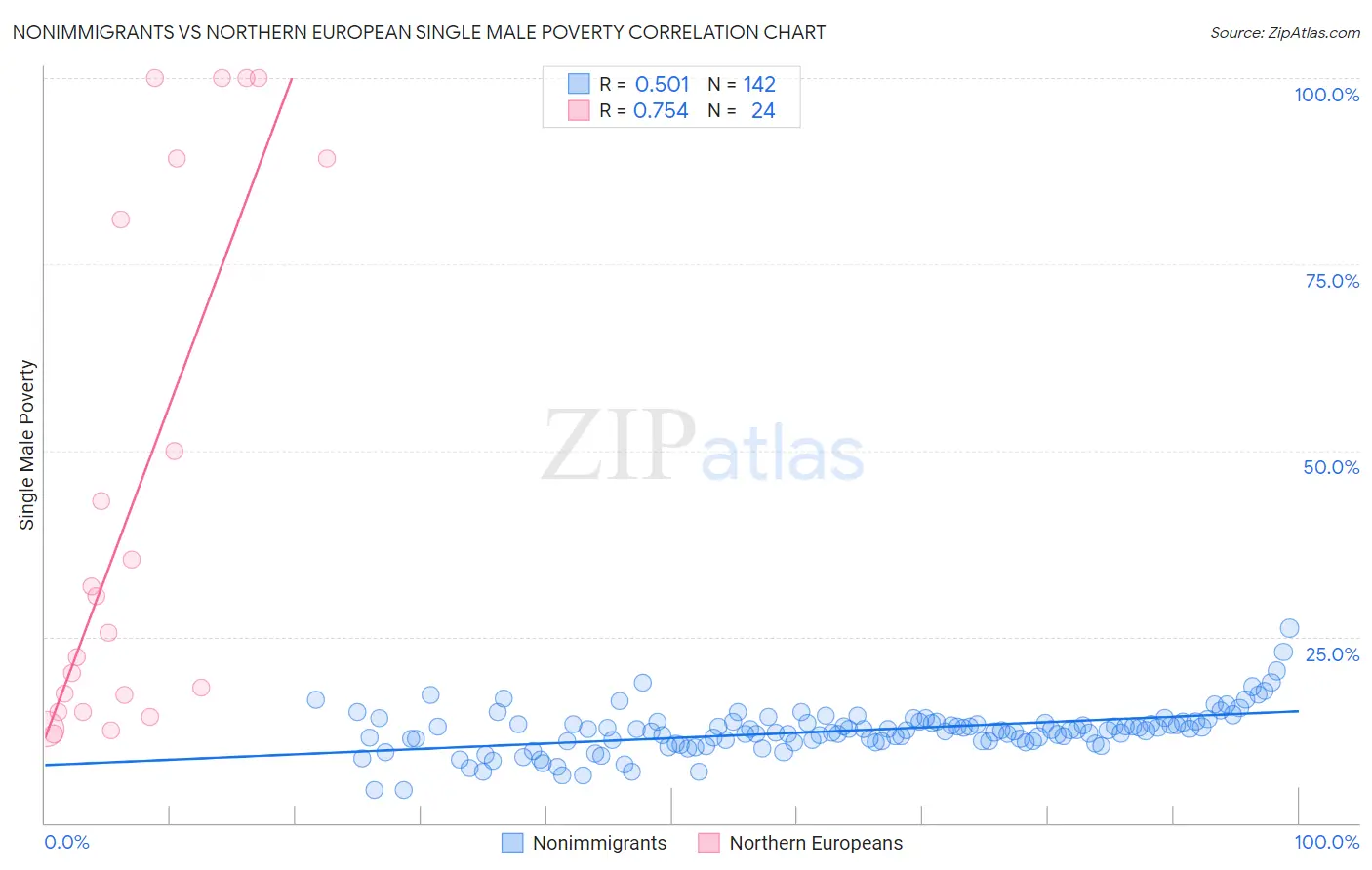 Nonimmigrants vs Northern European Single Male Poverty