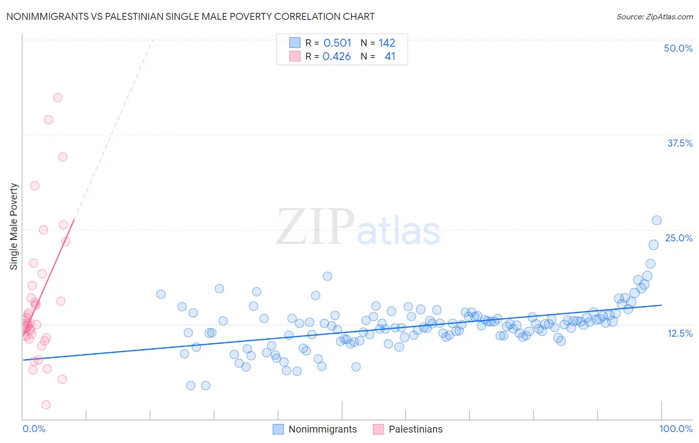 Nonimmigrants vs Palestinian Single Male Poverty