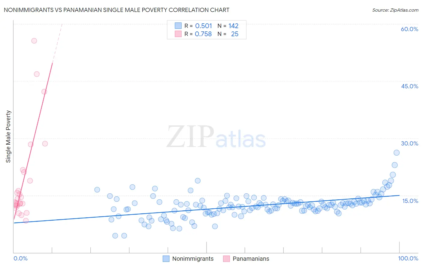 Nonimmigrants vs Panamanian Single Male Poverty