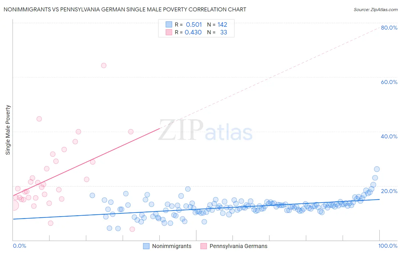 Nonimmigrants vs Pennsylvania German Single Male Poverty