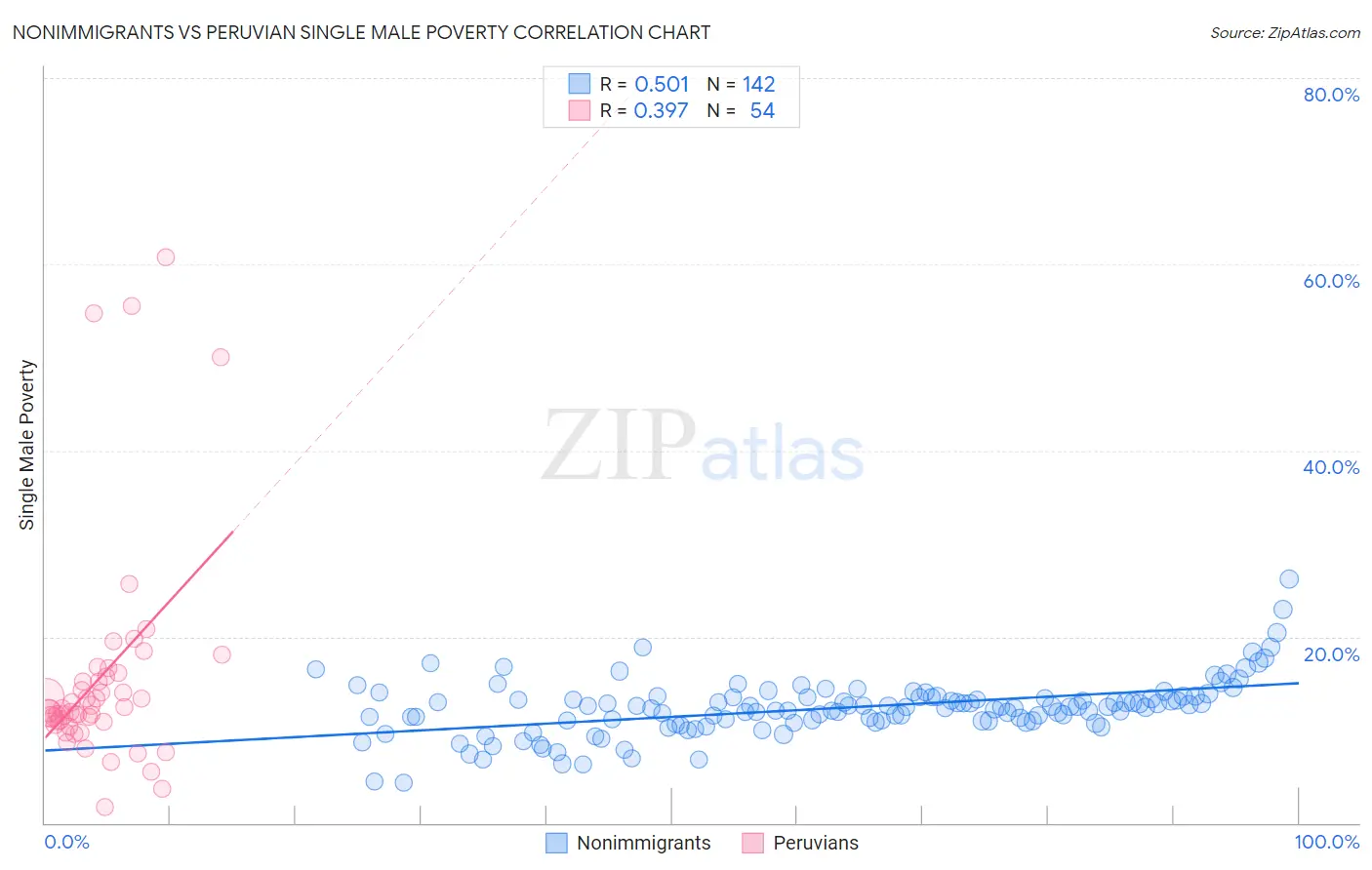 Nonimmigrants vs Peruvian Single Male Poverty