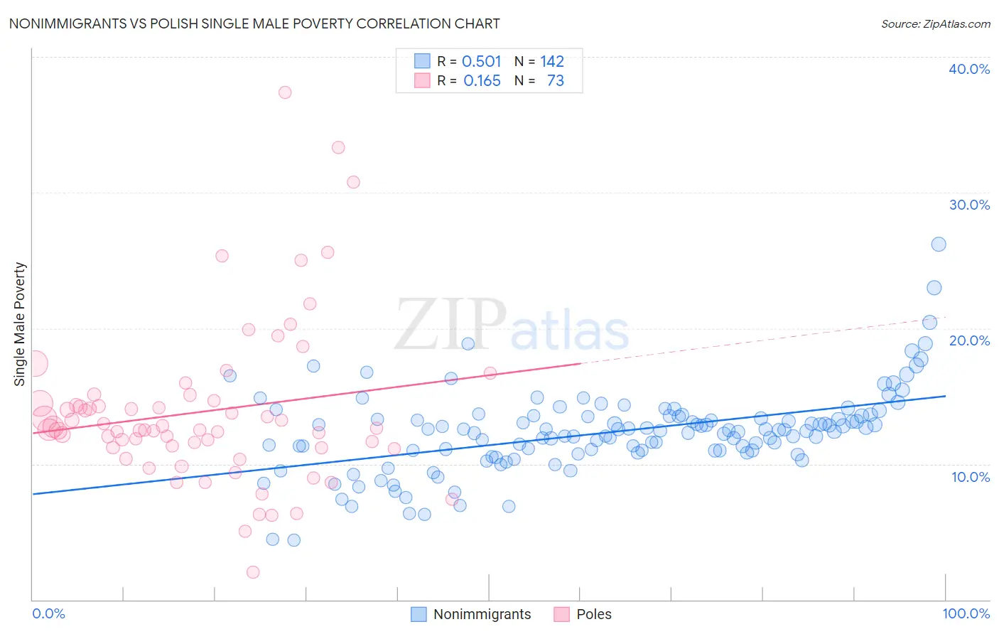 Nonimmigrants vs Polish Single Male Poverty