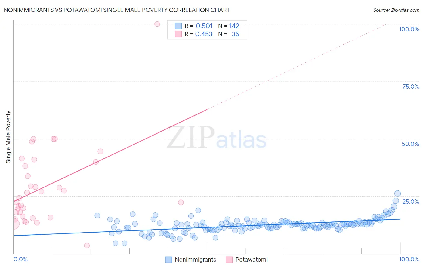 Nonimmigrants vs Potawatomi Single Male Poverty