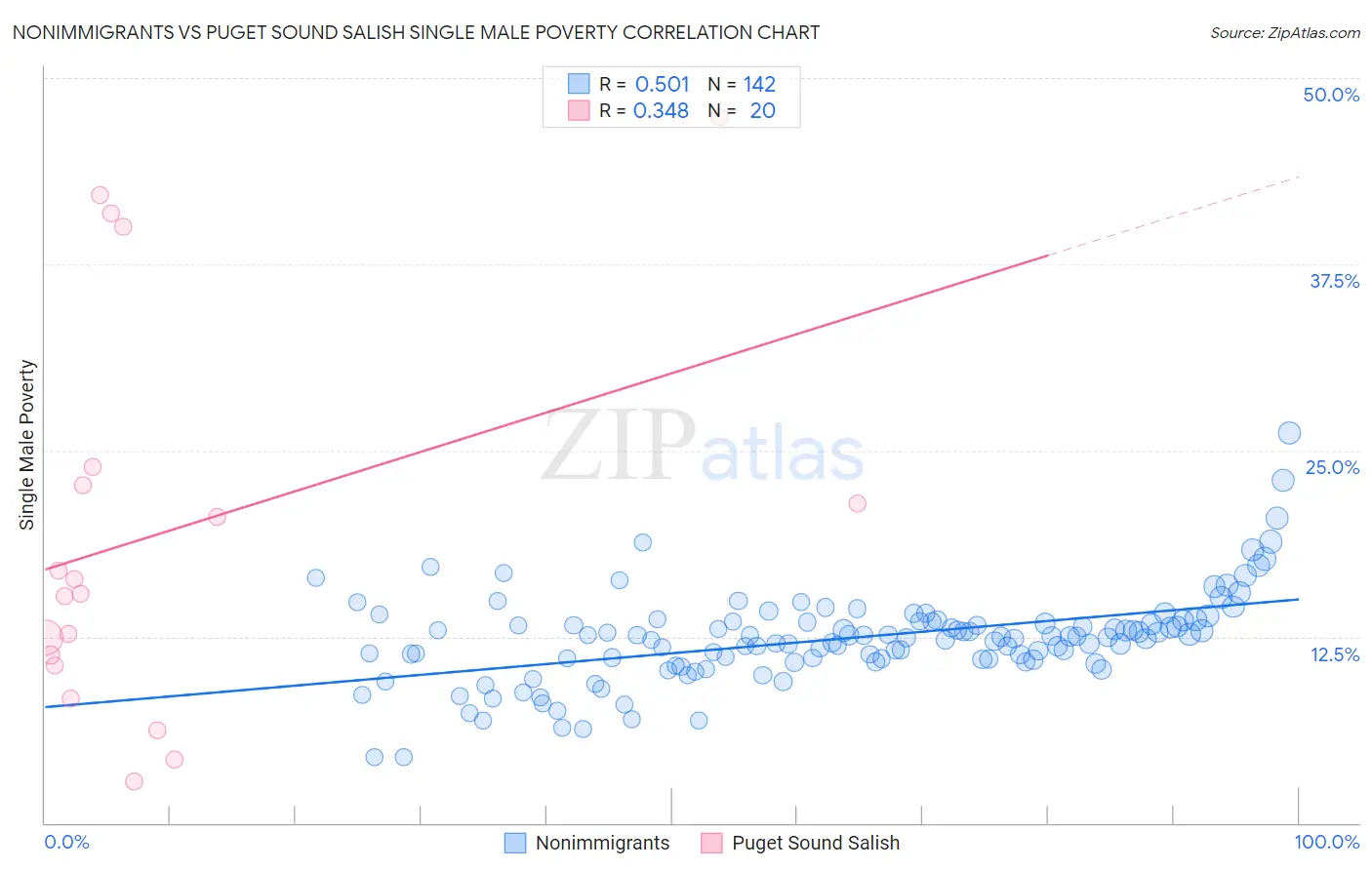 Nonimmigrants vs Puget Sound Salish Single Male Poverty