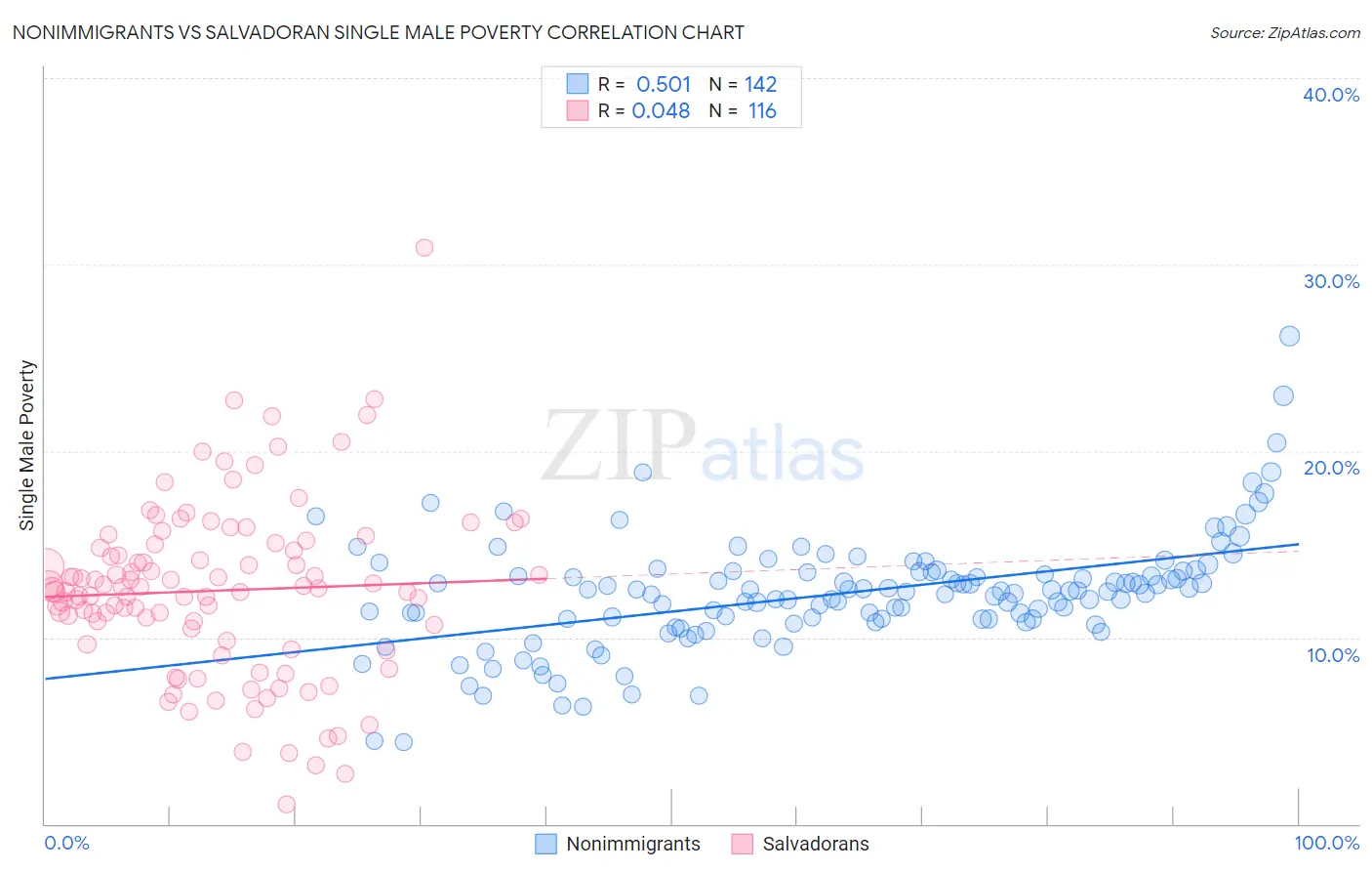 Nonimmigrants vs Salvadoran Single Male Poverty