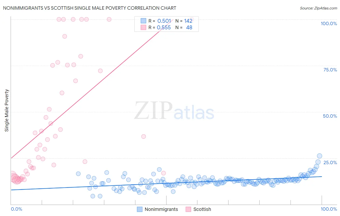 Nonimmigrants vs Scottish Single Male Poverty