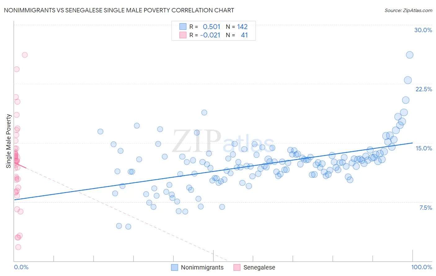 Nonimmigrants vs Senegalese Single Male Poverty