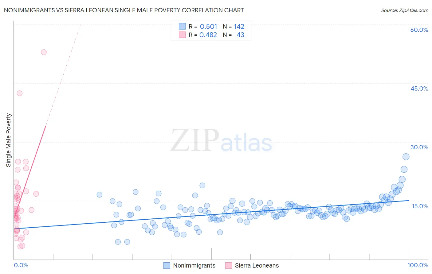 Nonimmigrants vs Sierra Leonean Single Male Poverty