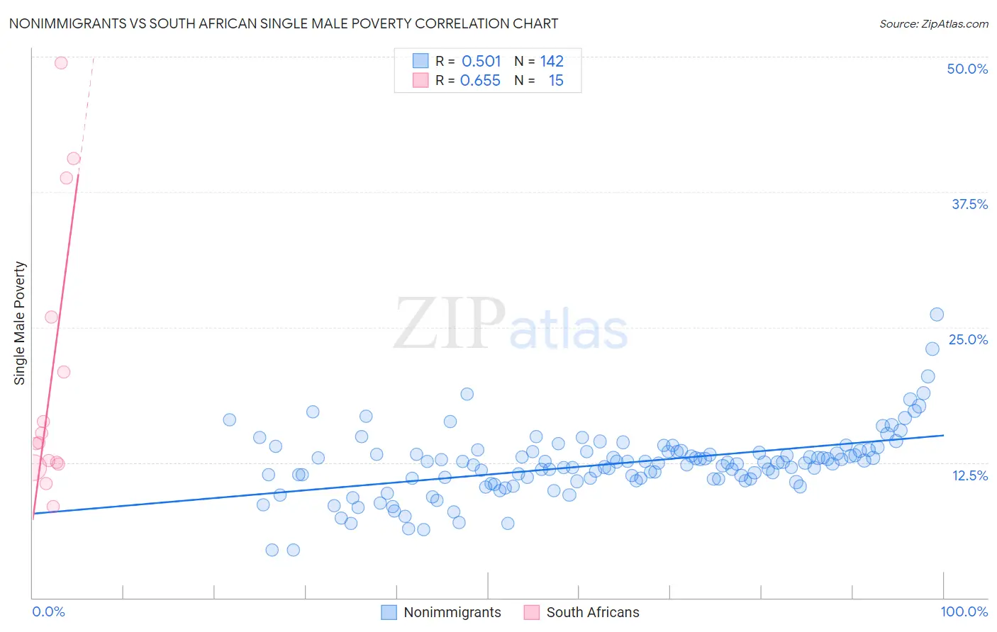 Nonimmigrants vs South African Single Male Poverty