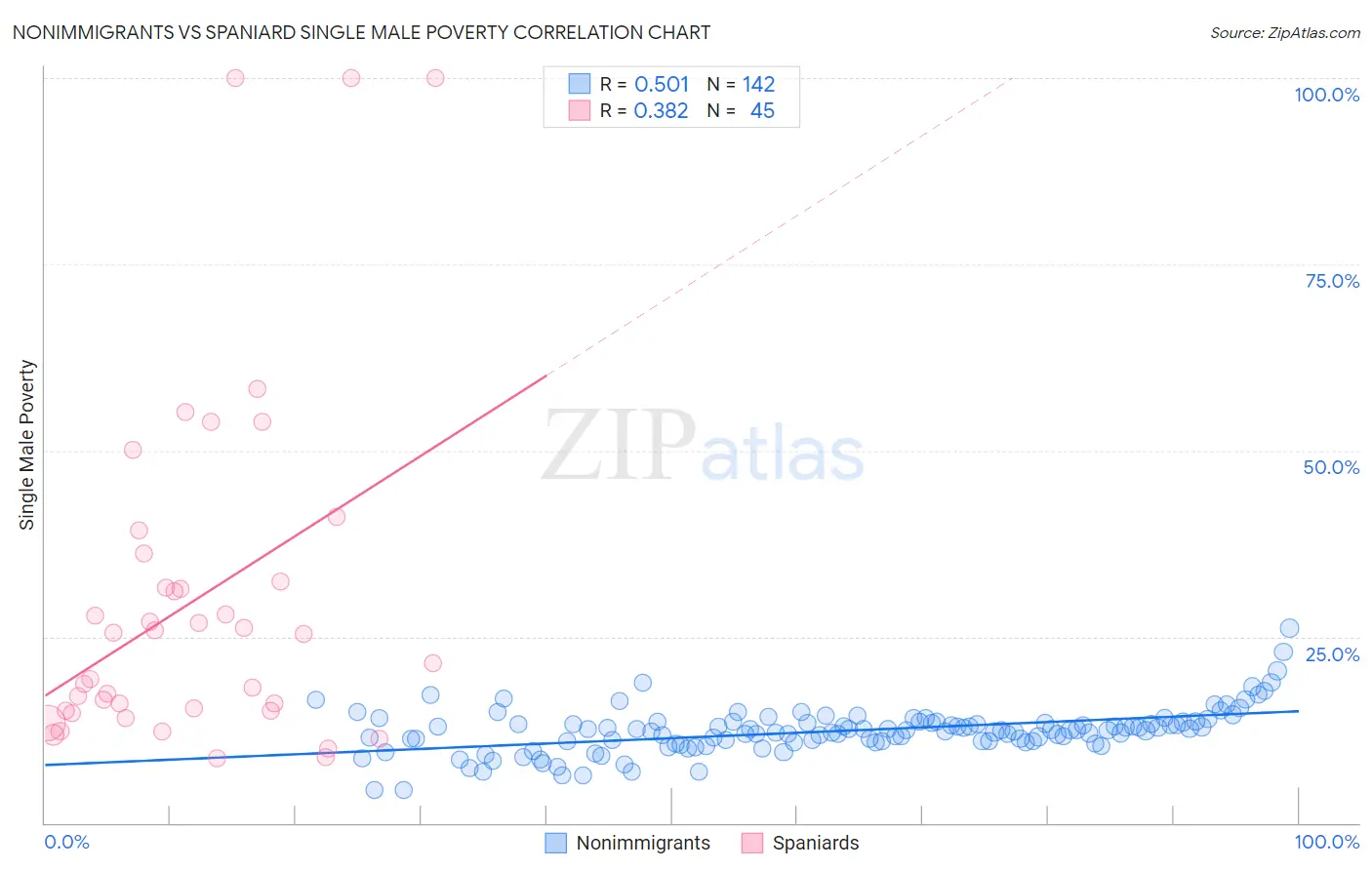Nonimmigrants vs Spaniard Single Male Poverty