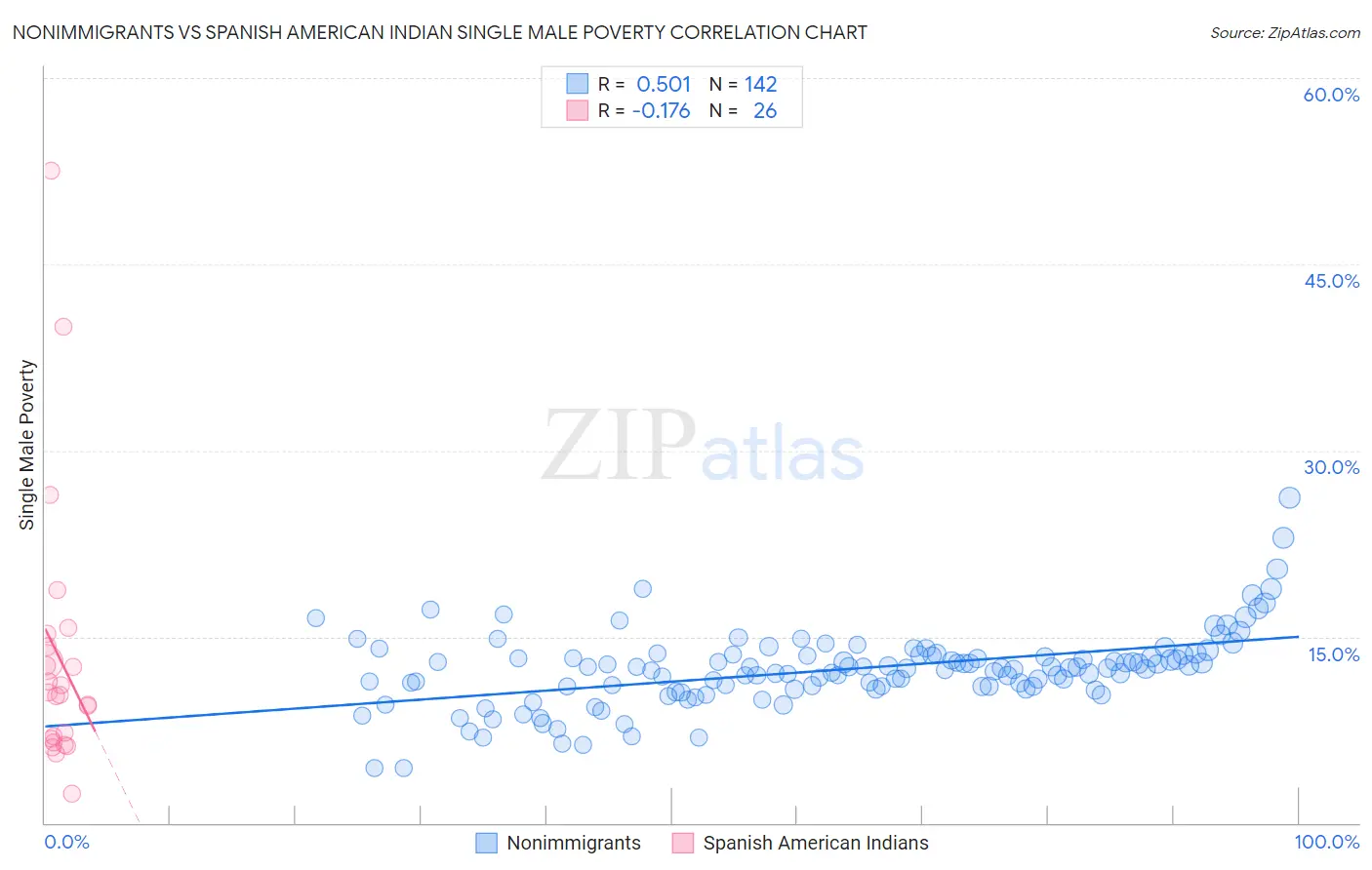 Nonimmigrants vs Spanish American Indian Single Male Poverty