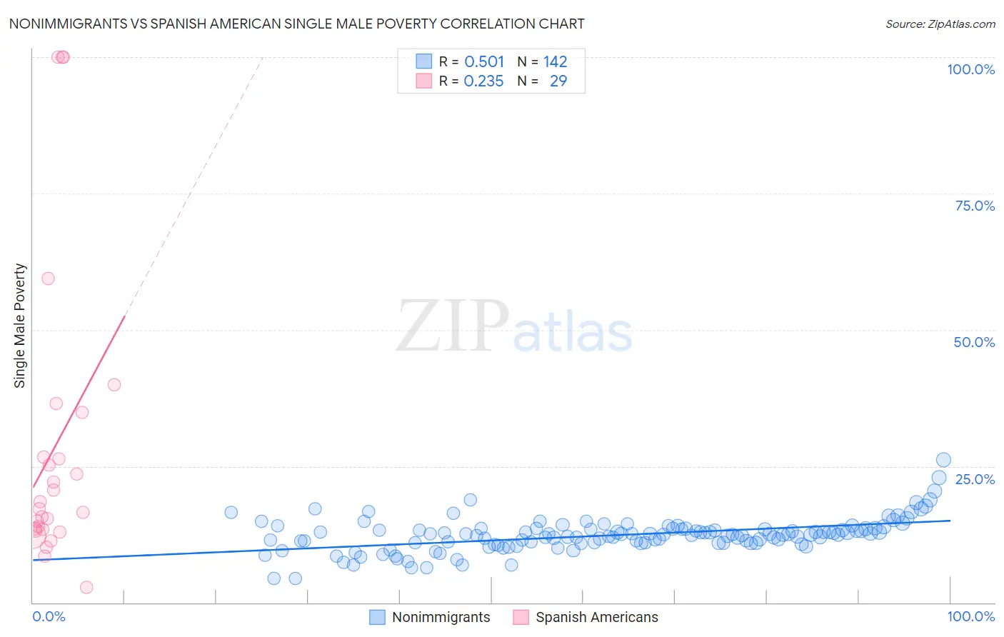 Nonimmigrants vs Spanish American Single Male Poverty