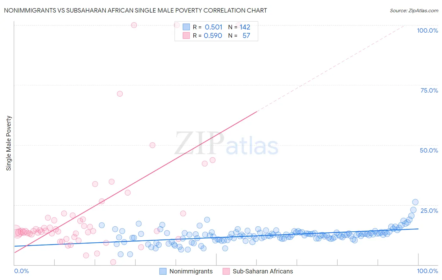 Nonimmigrants vs Subsaharan African Single Male Poverty