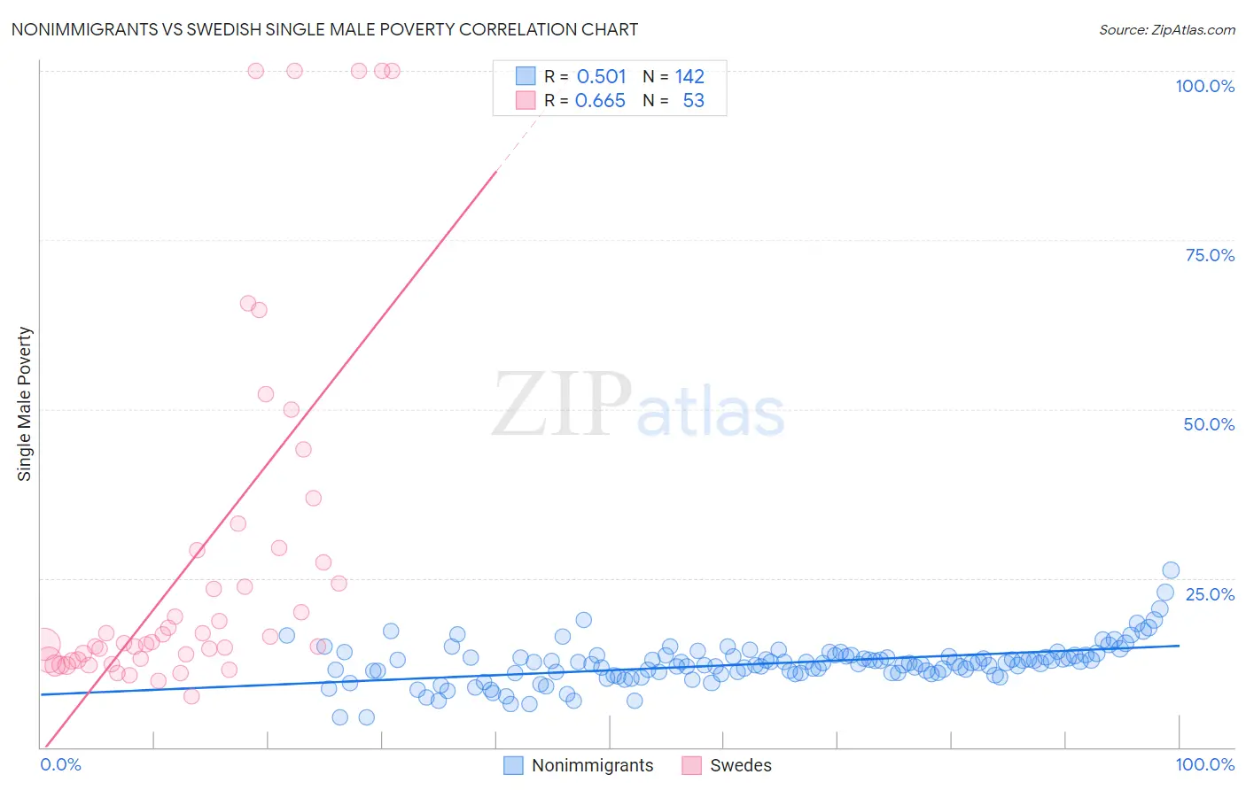 Nonimmigrants vs Swedish Single Male Poverty