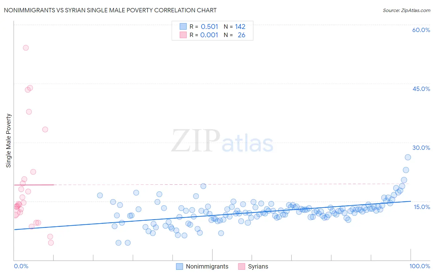 Nonimmigrants vs Syrian Single Male Poverty