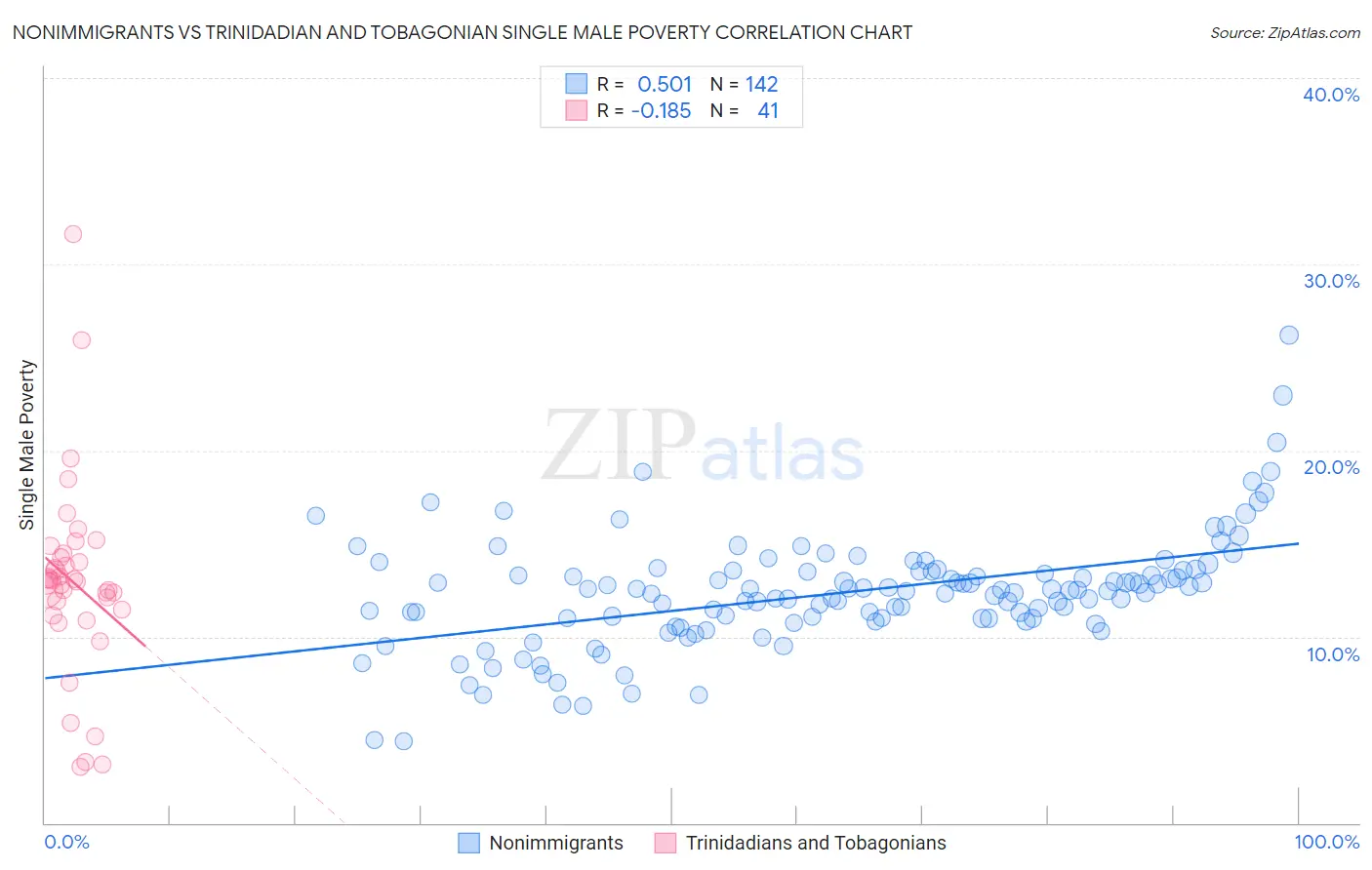 Nonimmigrants vs Trinidadian and Tobagonian Single Male Poverty