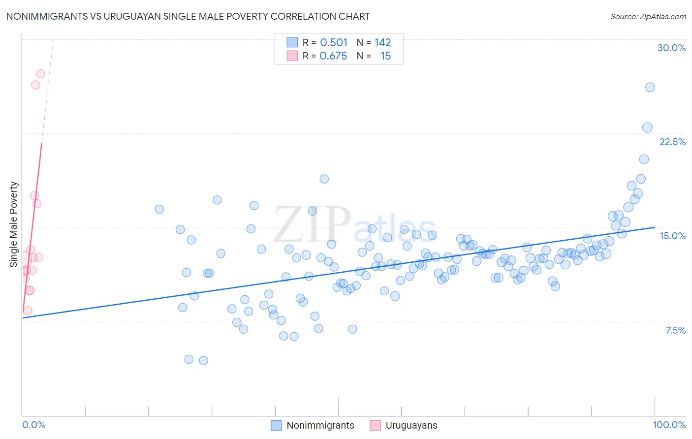 Nonimmigrants vs Uruguayan Single Male Poverty