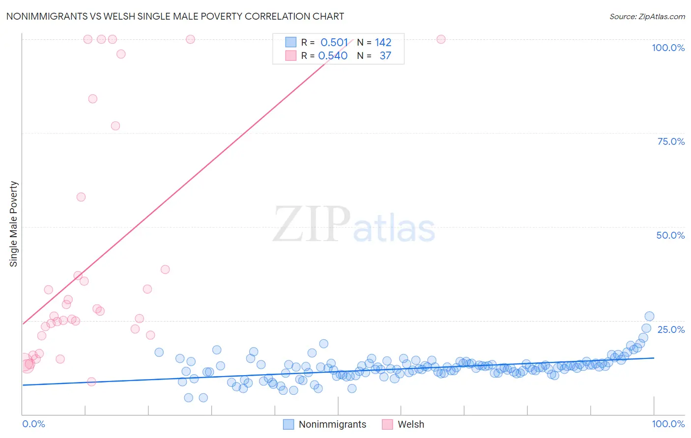 Nonimmigrants vs Welsh Single Male Poverty