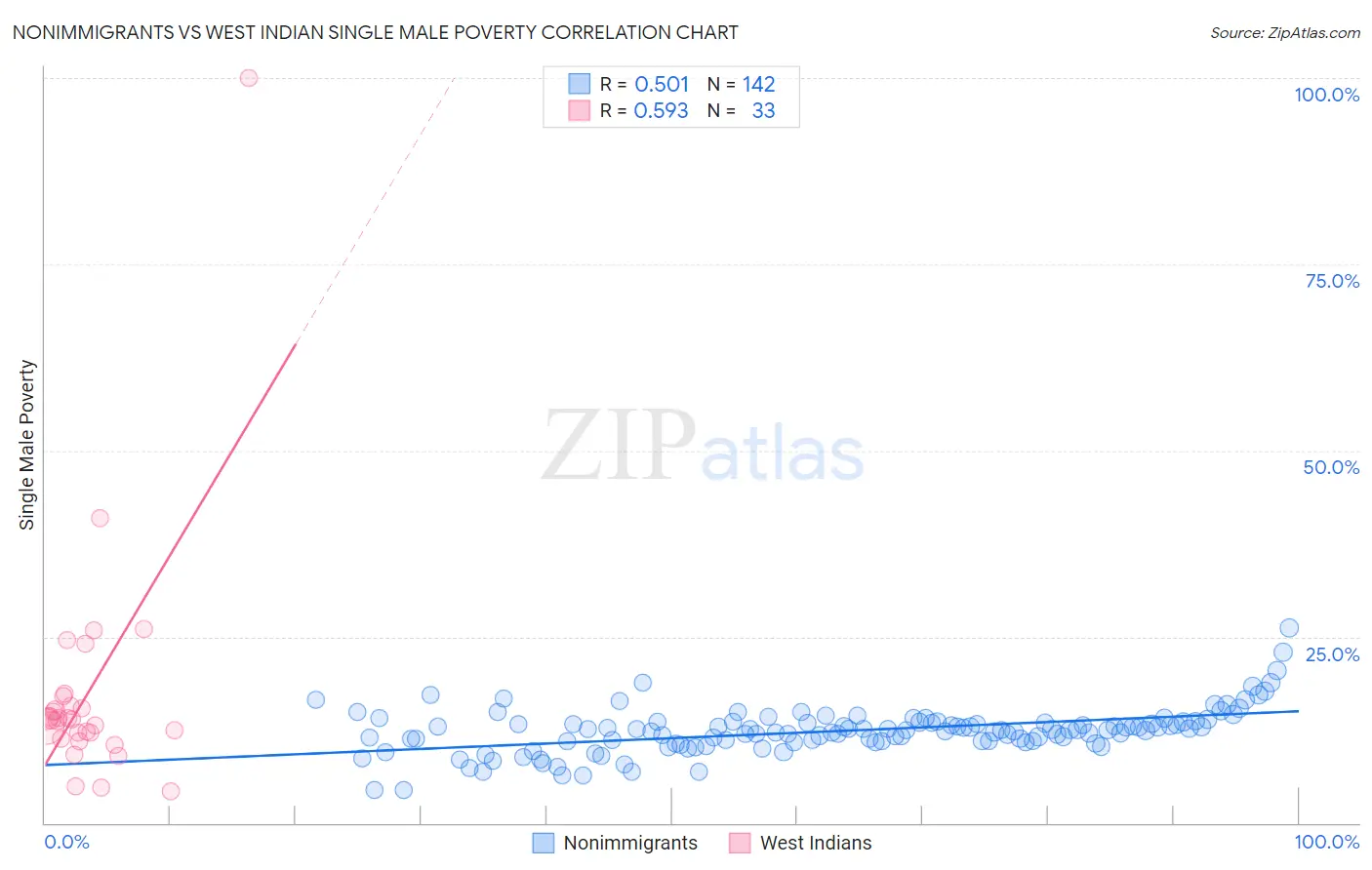 Nonimmigrants vs West Indian Single Male Poverty
