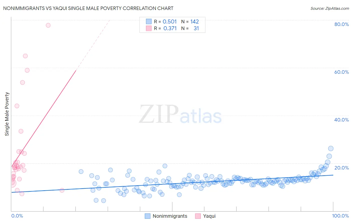 Nonimmigrants vs Yaqui Single Male Poverty