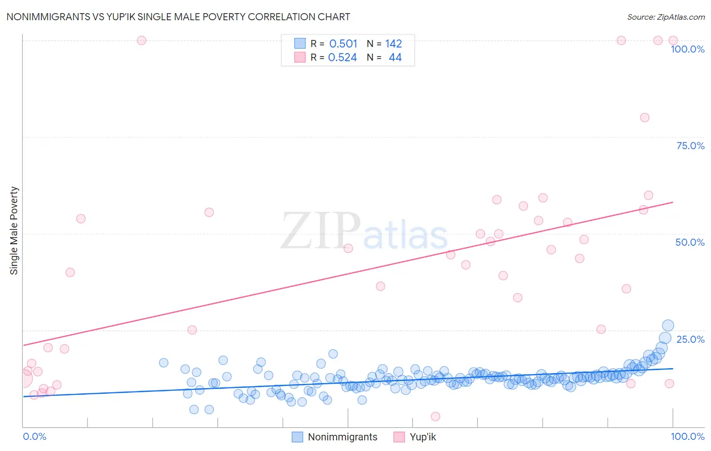 Nonimmigrants vs Yup'ik Single Male Poverty