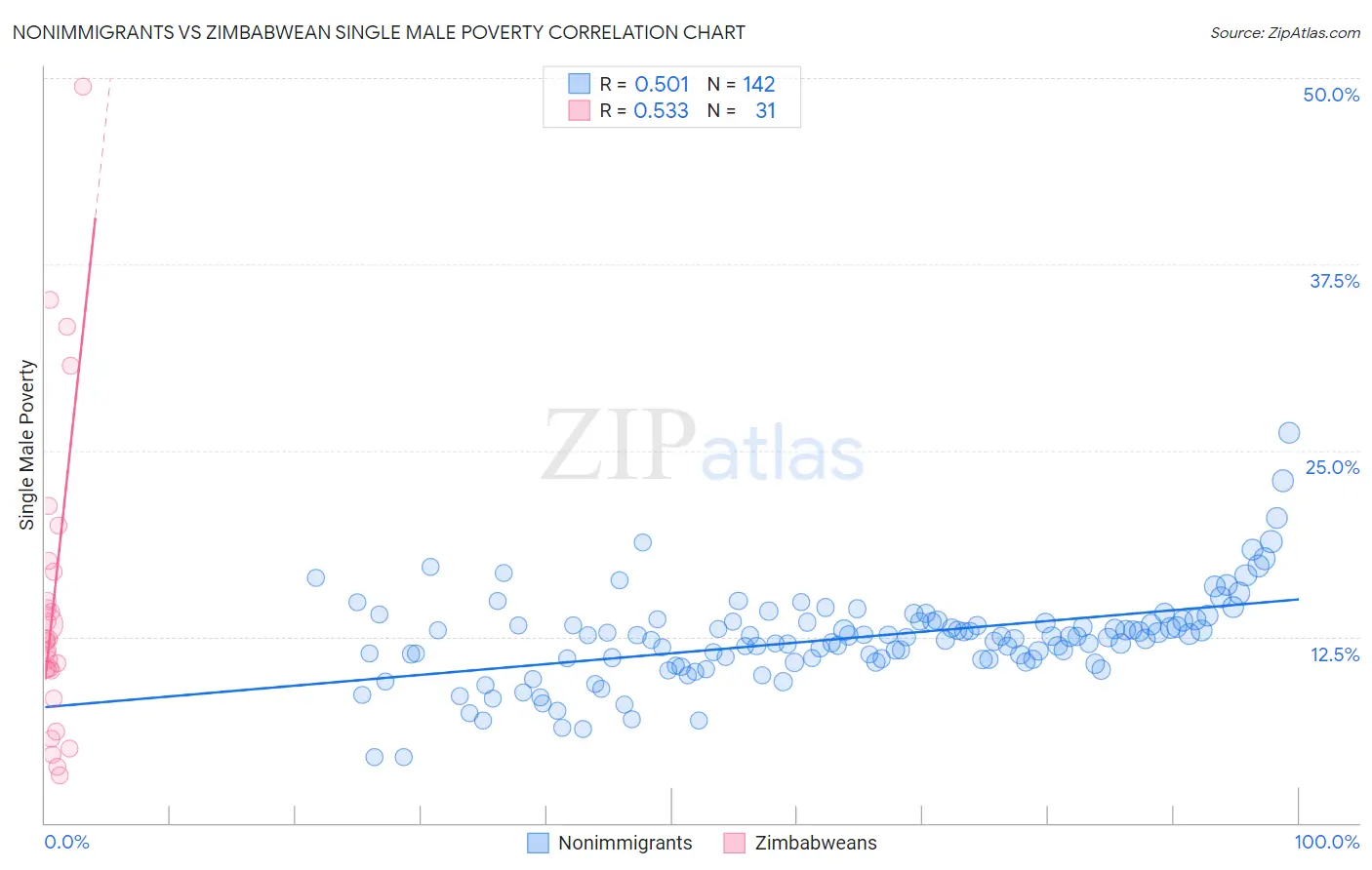 Nonimmigrants vs Zimbabwean Single Male Poverty