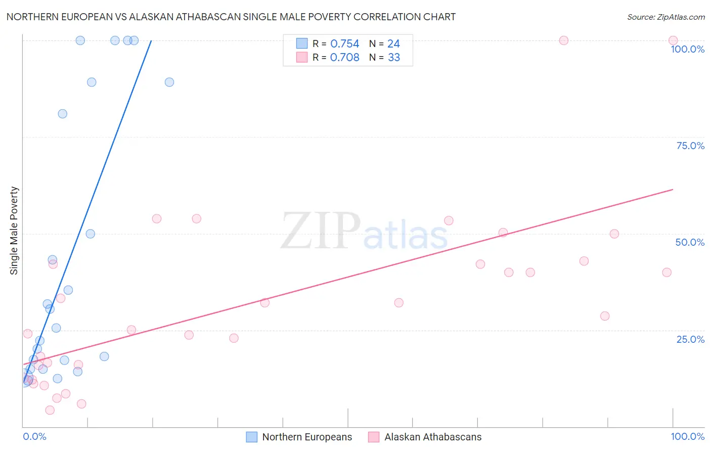Northern European vs Alaskan Athabascan Single Male Poverty