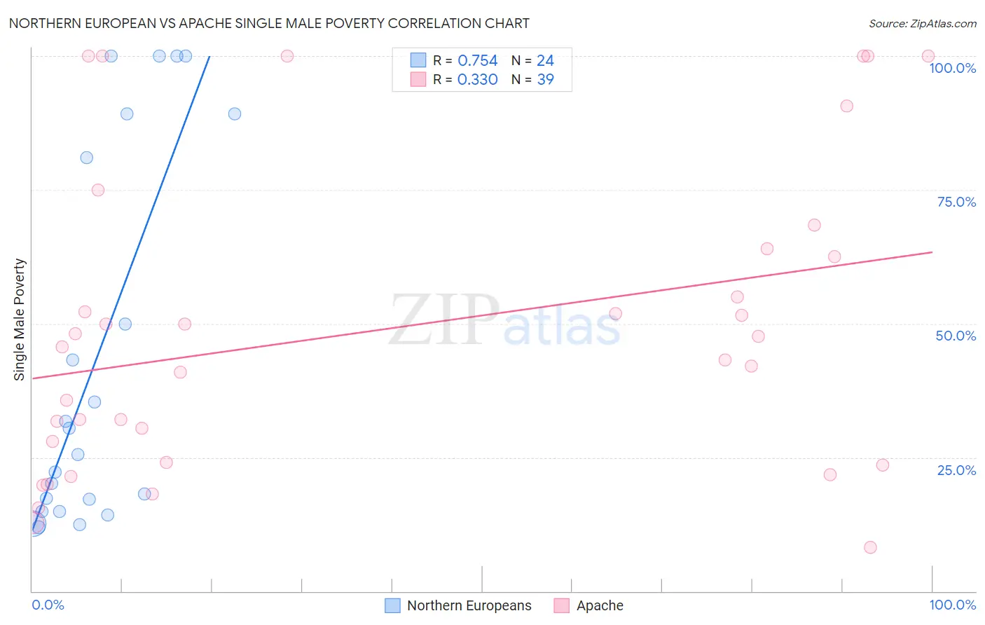 Northern European vs Apache Single Male Poverty