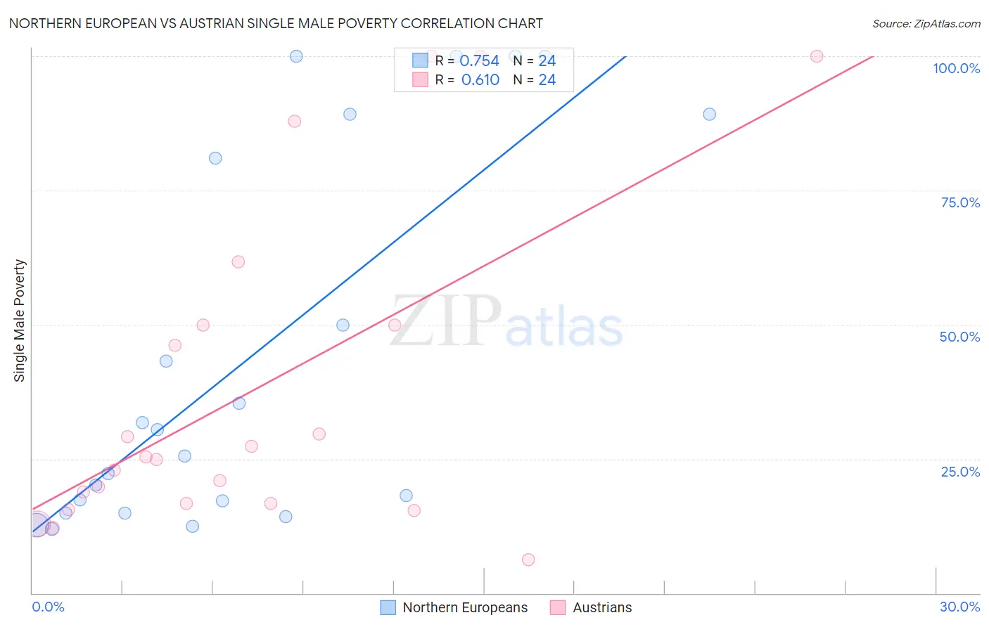 Northern European vs Austrian Single Male Poverty