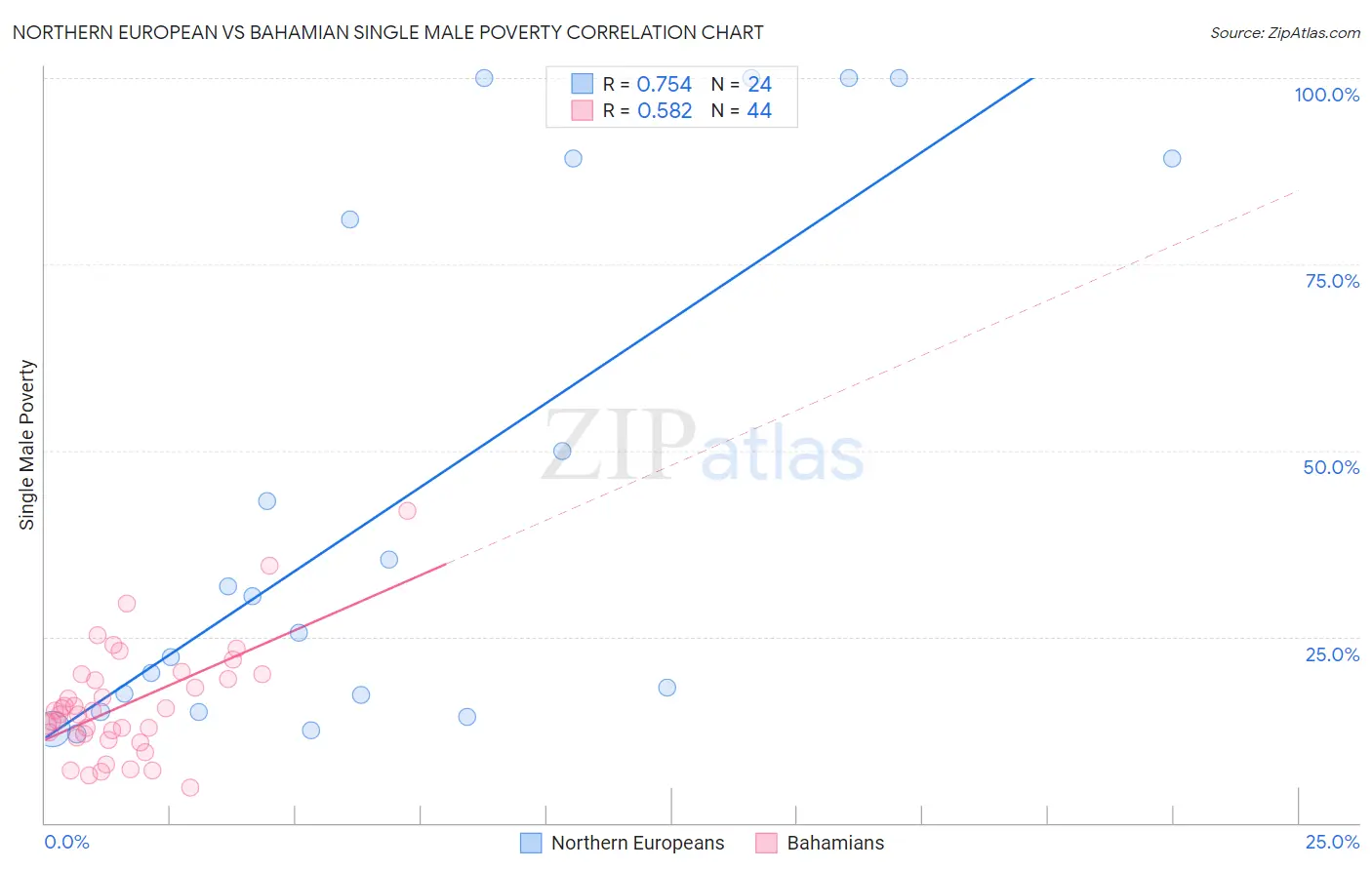 Northern European vs Bahamian Single Male Poverty
