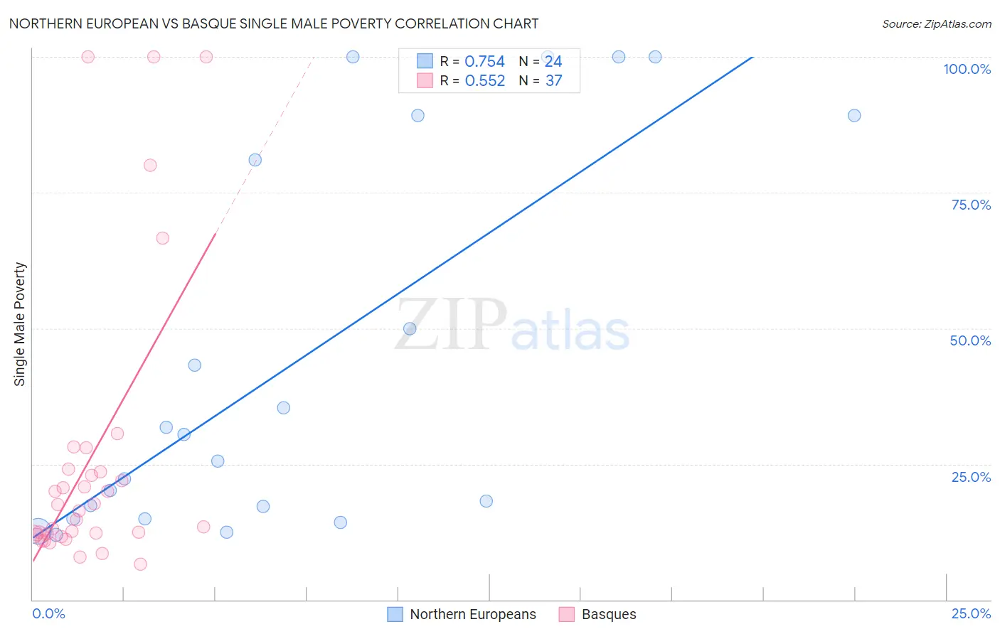 Northern European vs Basque Single Male Poverty