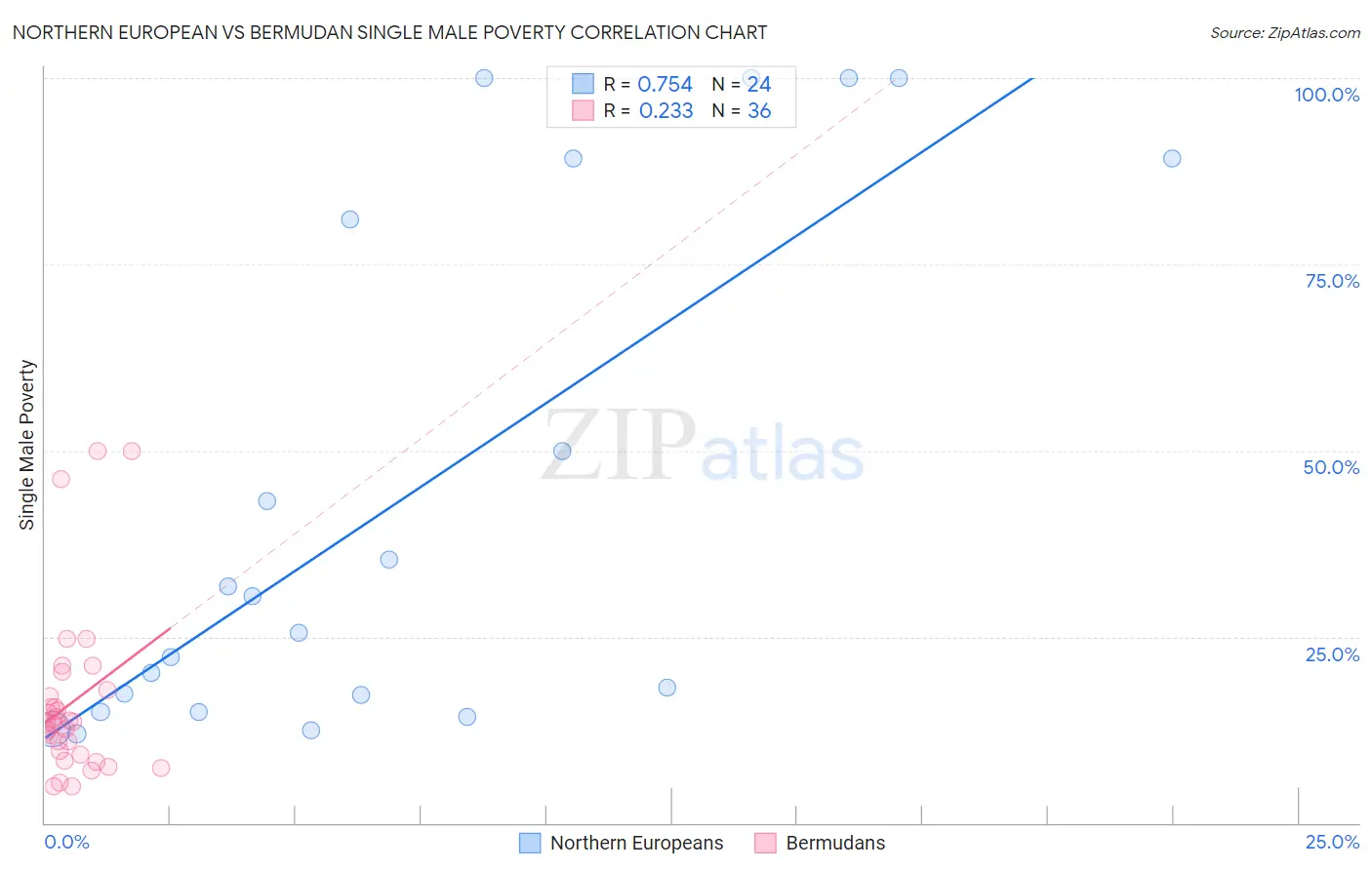 Northern European vs Bermudan Single Male Poverty
