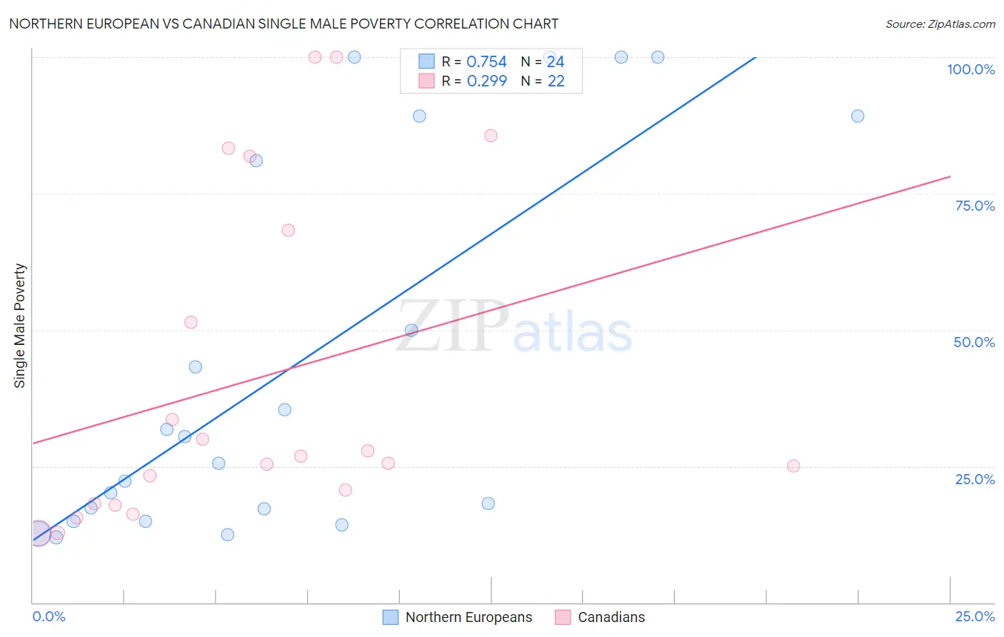 Northern European vs Canadian Single Male Poverty