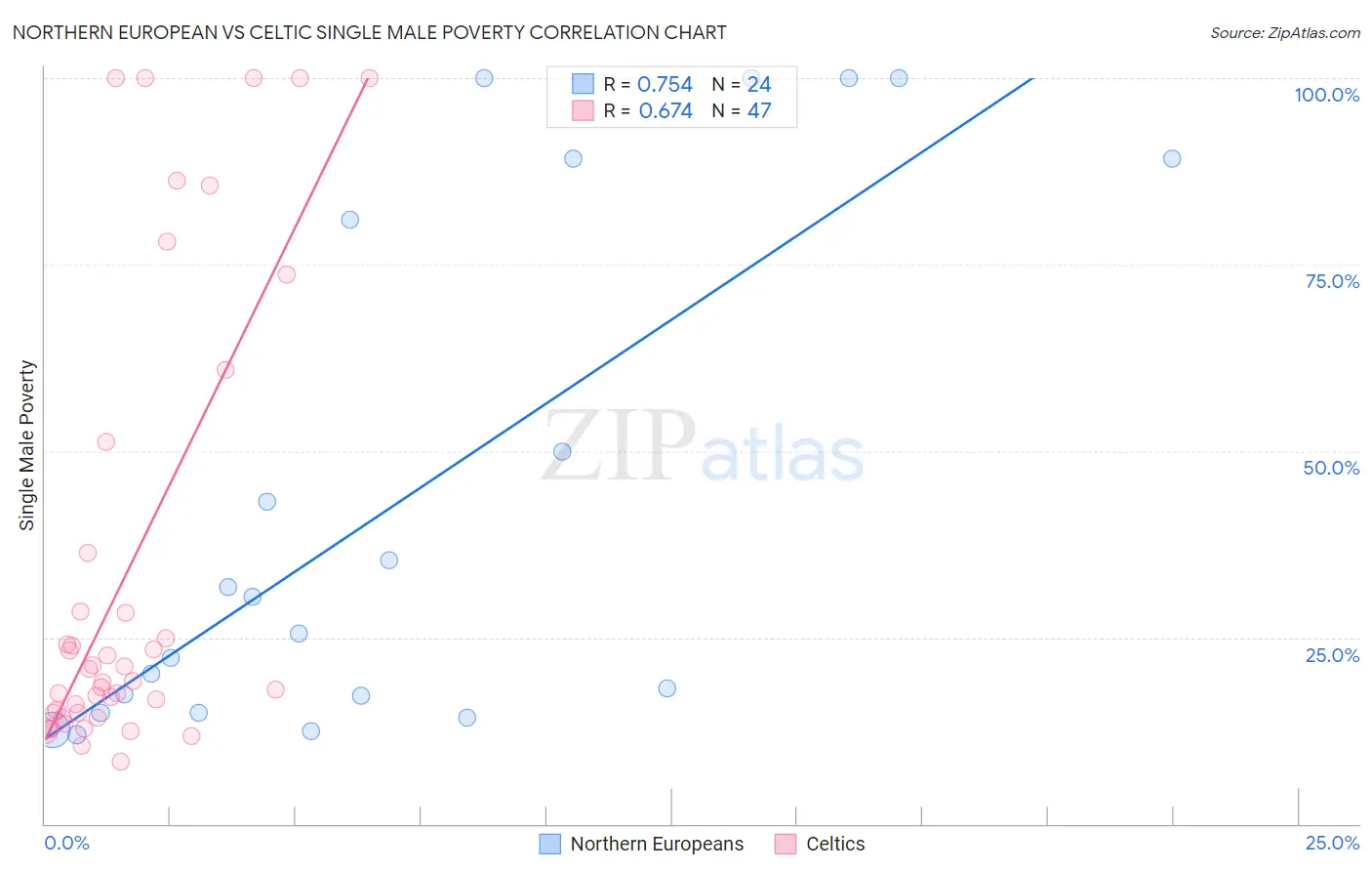 Northern European vs Celtic Single Male Poverty