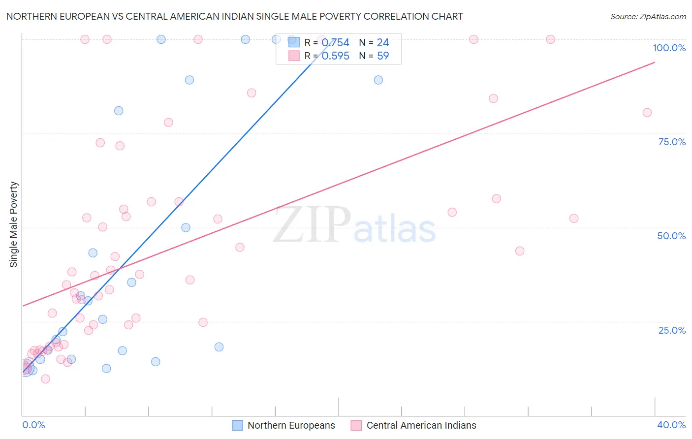 Northern European vs Central American Indian Single Male Poverty