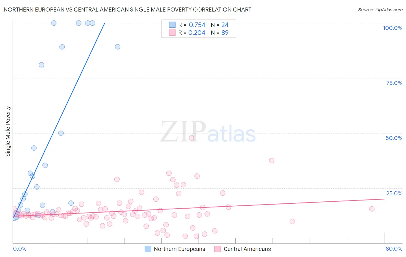 Northern European vs Central American Single Male Poverty