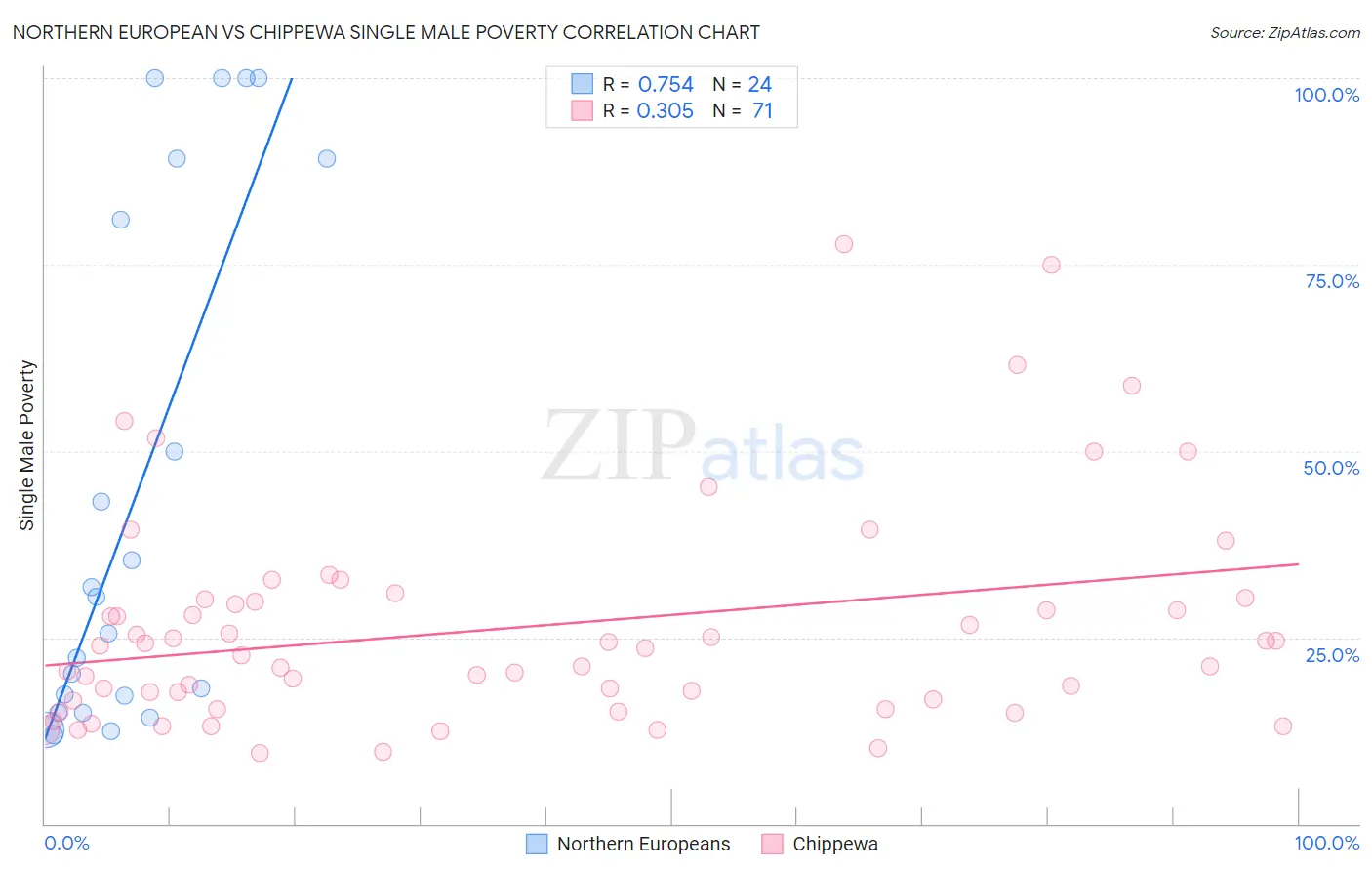 Northern European vs Chippewa Single Male Poverty