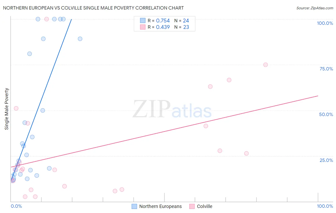 Northern European vs Colville Single Male Poverty