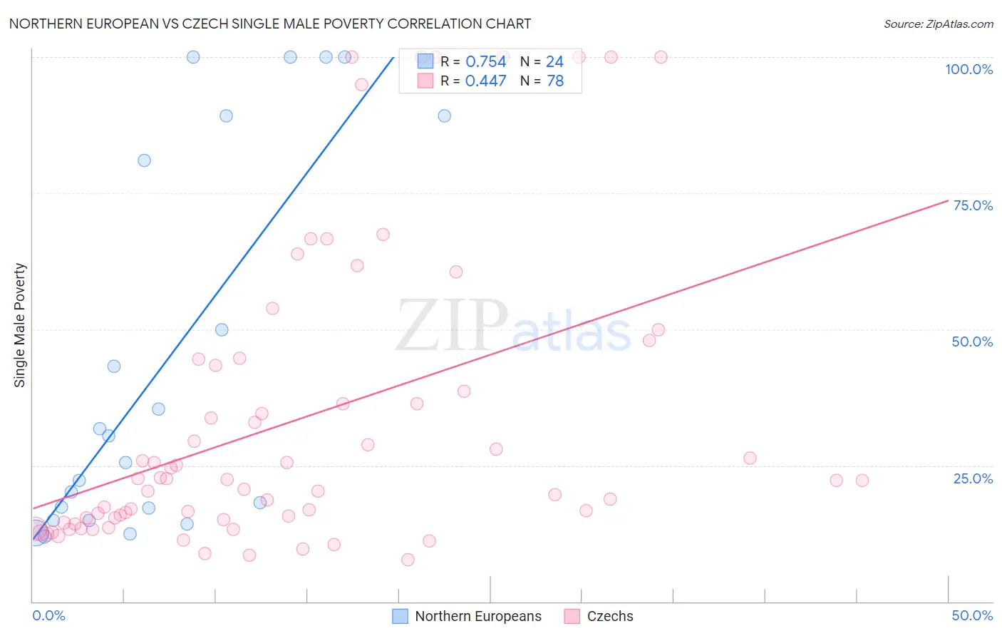 Northern European vs Czech Single Male Poverty