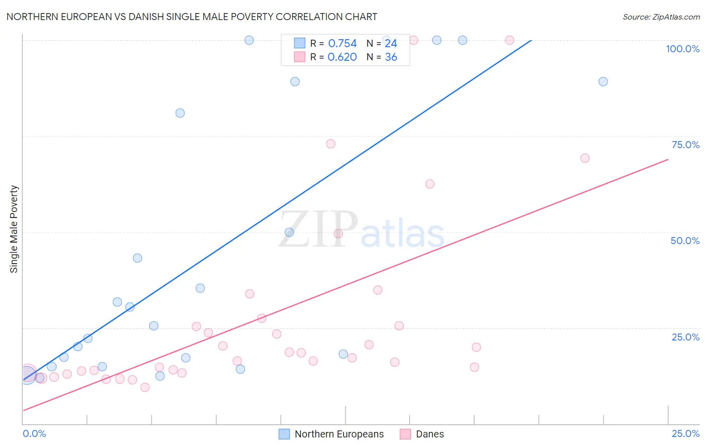 Northern European vs Danish Single Male Poverty