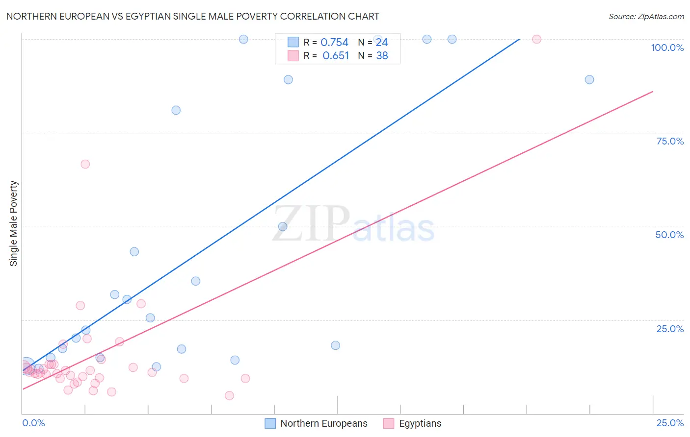 Northern European vs Egyptian Single Male Poverty