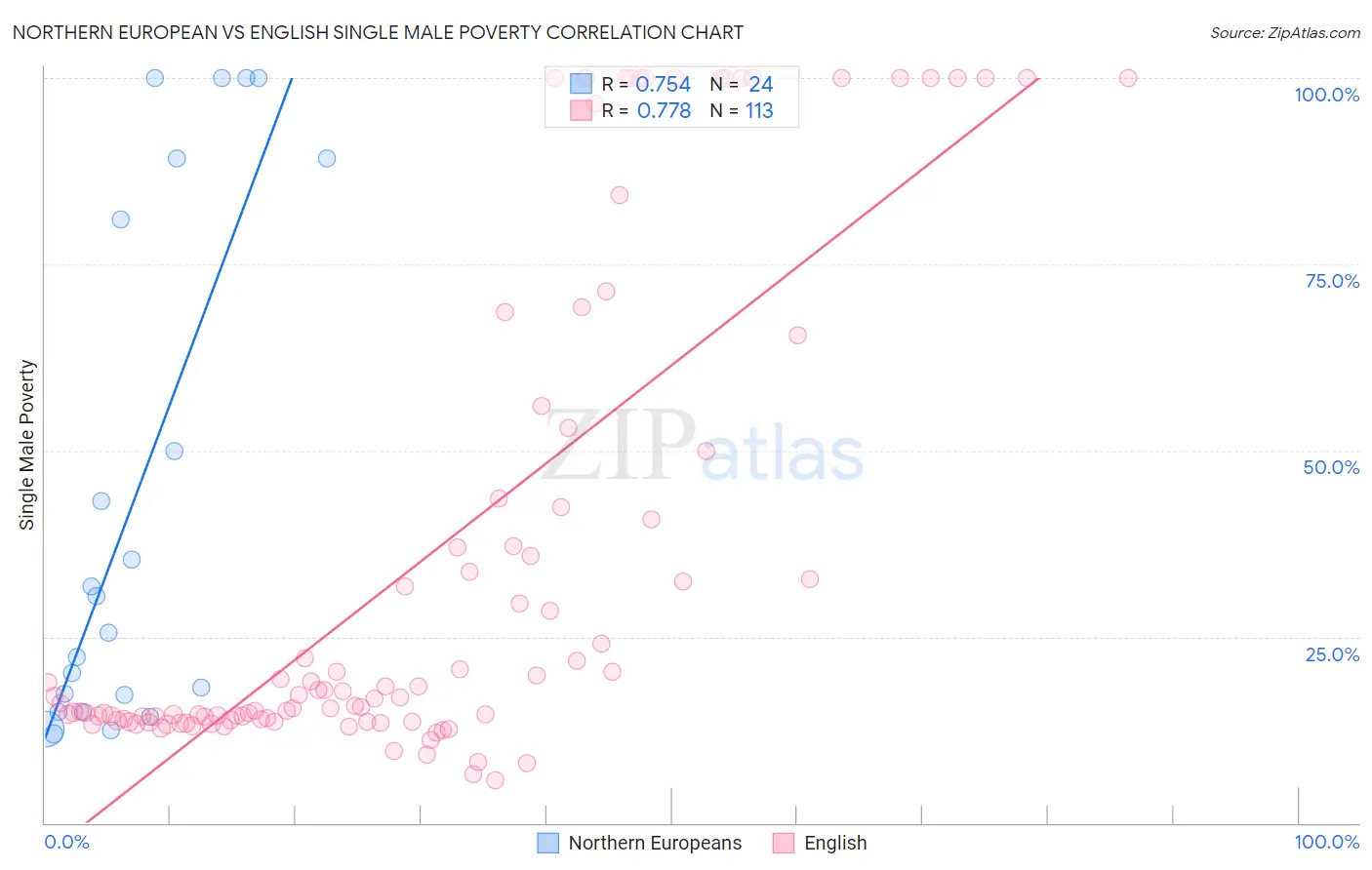 Northern European vs English Single Male Poverty